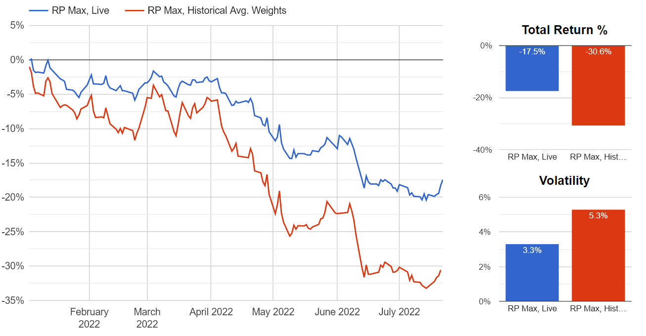 The euro and the dollar are under half a penny away from parity for the  first time in 20 years